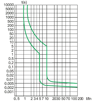 Кривая отключения С для серии автоматов DZ47-63
