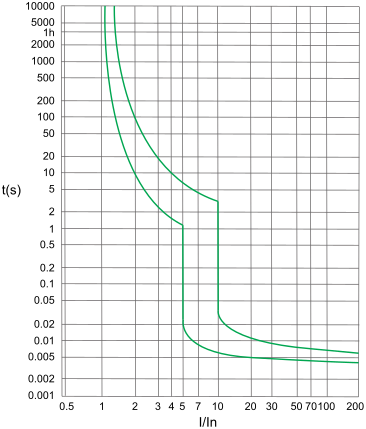 Кривая отключения С для серии DZ47-63