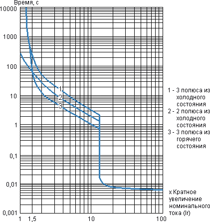 Кривые отключения