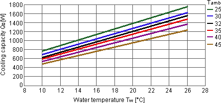 Cooling capacity performance curves for CC 6101 chiller