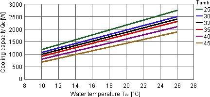 Cooling capacity performance curves for CC 6201 chiller