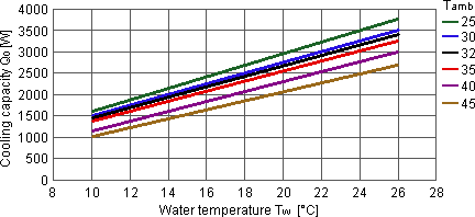 Cooling capacity performance curves for CC 6301 chiller