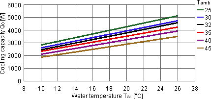 Cooling capacity performance curves for CC 6401 chiller