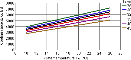 Cooling capacity performance curves for CC 6501 chiller