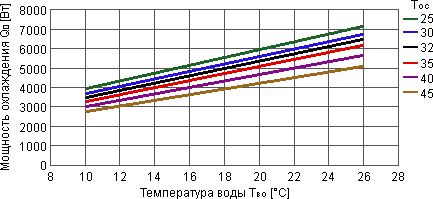 Мощность охлаждения в зависимости от температуры хладагента