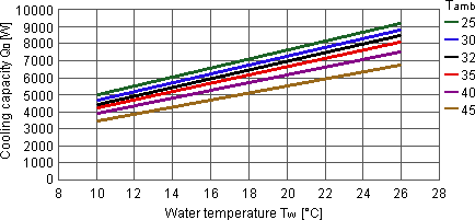 cooling capacity performance curves