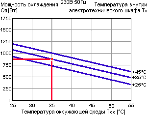 Охлаждающее устройство DTI 9041 - графическая характеристика мощности охлаждения