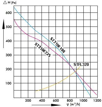параметры вентиляторы ST310
