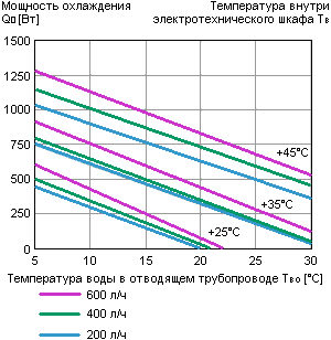 Воздушно-водяной теплообменник PWS 7062 - графическая характеристика мощности охлаждения