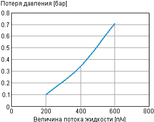 Воздушно-водяной теплообменник PWS 7062 - графическая характеристика потери давления