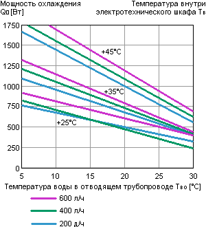Воздушно-водяной теплогобменник PWS 7102 - графическая характеристика мощности охлаждения