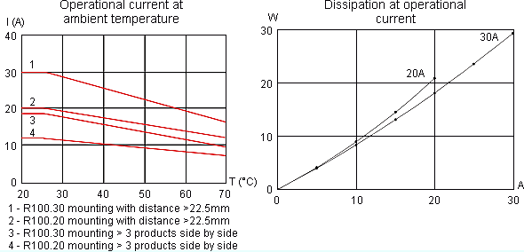 Load lilmit curves of ABB semiconductor contactors R100.20