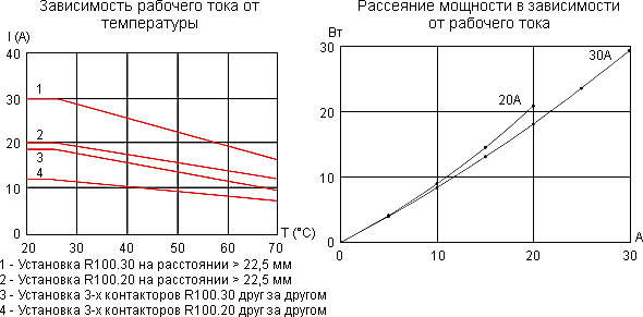 Кривые предельных нагрузок полупроводниковых контакторов ABB R100.20