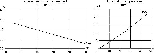 Load lilmit curves of ABB semiconductor contactors R100.45