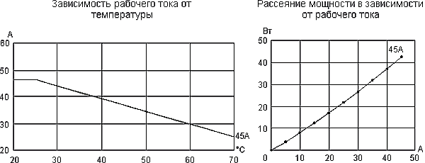Кривые предельных нагрузок полупроводниковых контакторов ABB R100.45