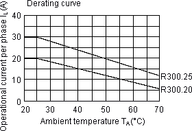 Derating curves for ABB contactors of R300.xx series