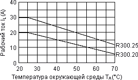 Зависимость тока от температуры окружающей среды