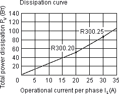 Dissipation curve for ABB contactors of R300.xx