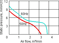 air flow graph