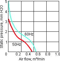 Ac fan YZ-8025 air flow curve