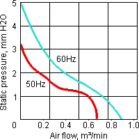 Ac fan YZ-8038 air flow curve