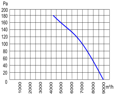 Air flow curve of axial fan YWF4D-550S