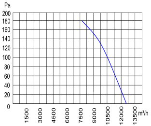 Кривая производительности вентилятора YWF4D-630S