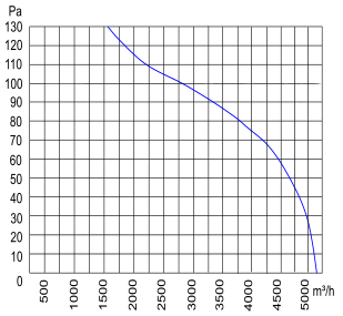 Air flow curve of axial fan YWF4E-450S