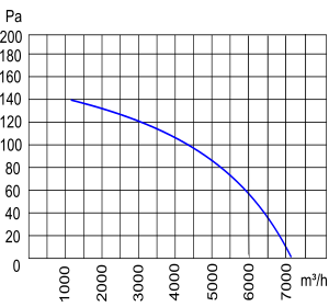 Air flow curve of axial fan YWF4E-500S