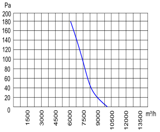 Air flow curve of axial fan YWF4E-600S