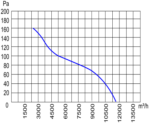 Кривая производительности вентилятора YWF6D-630S