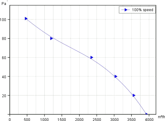 Air flow curve of EC axial fan EC092/25E3G01-AS400/88P1-02-G