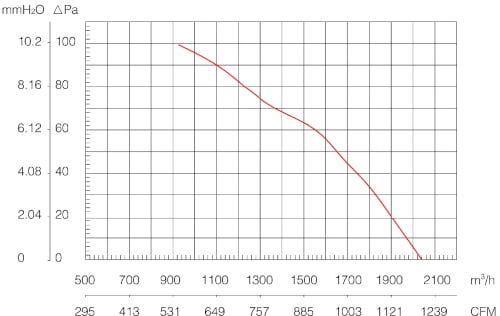 Кривая производительности вентилятора YWF2E-300S