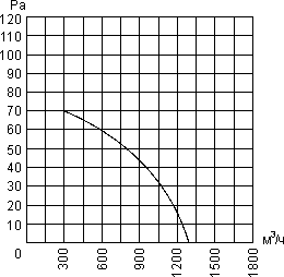 Air flow curve of the axial fan YWF.A2S-250B-5DIIA00