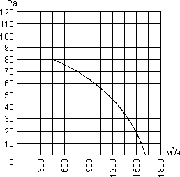 Кривая производительности вентилятора YWF.A2S-250B7DII-A00