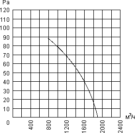 Air flow curve of the axial fan YWF.A2S-300B-5DIIA00