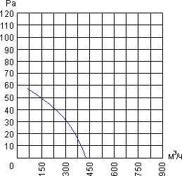 Air flow curve of axial fan YWF.A4S-200B5DI-A00