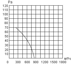 Air flow curve of the axial fan YWF.A4S-250S-5DIA00