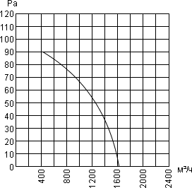 Кривая производительности осевого вентилятора YWF4E-300B