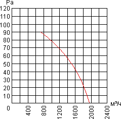 Кривая производительности вентилятора YWF.A4S-315S5DII-A11
