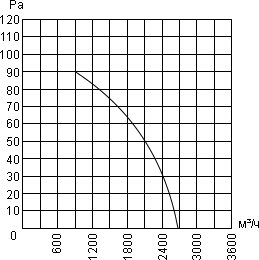 Air flow curve of the axial fan YWF.A4T-350B-5DIA00