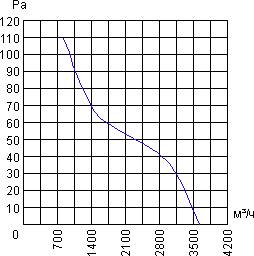 Air flow curve of axial fan YWF.A4S-380B5DI-A00