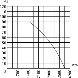 Air flow curve of the axial fan YWF.A4S-250S-5DIA00