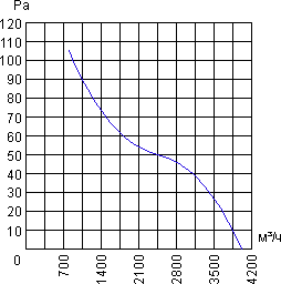 Air flow curve of the axial fan YWF.A4S-420S-5DIA00