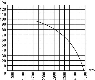 Air flow curve of the axial fan YWF.A4S-450S5BI-A00