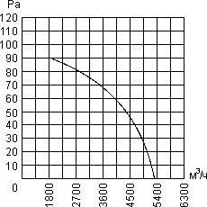 Air flow curve of axial fan YWF.A4S-450S7DI-A01