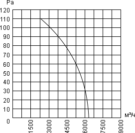 Кривая производительности осевого вентилятора YWF.A4S-500S-5DIA00