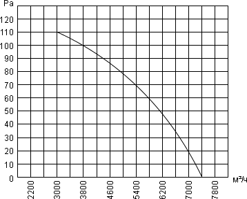 Air flow curve of the axial fan YWF.A4T-550B-5DIA00