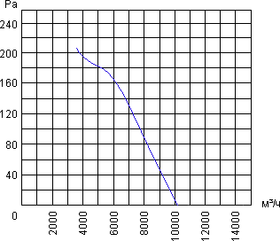 Air flow curve of axial fan YWF.A4S-600B-5DIIA00