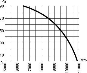 Кривая производительности осевого вентилятора YWF.A4T-630B-5DIA00